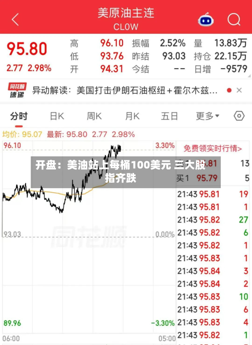 开盘：美油站上每桶100美元 三大股指齐跌-第3张图片