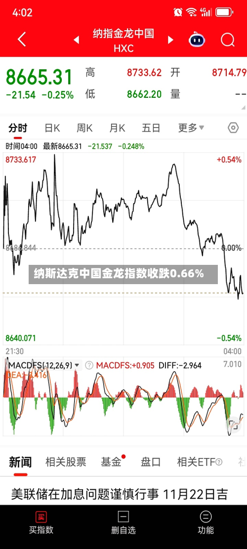 纳斯达克中国金龙指数收跌0.66%