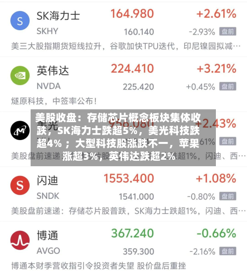 美股收盘：存储芯片概念板块集体收跌	，SK海力士跌超5%，美光科技跌超4% ；大型科技股涨跌不一，苹果涨超3%	，英伟达跌超2%-第2张图片
