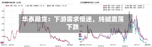 华泰期货：下游需求低迷，纯碱震荡下跌-第1张图片