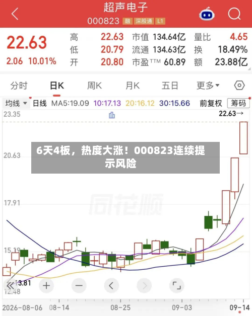 6天4板，热度大涨！000823连续提示风险-第2张图片