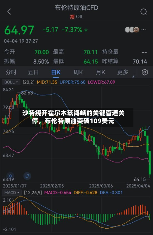 沙特绕开霍尔木兹海峡的关键管道关停，布伦特原油突破109美元