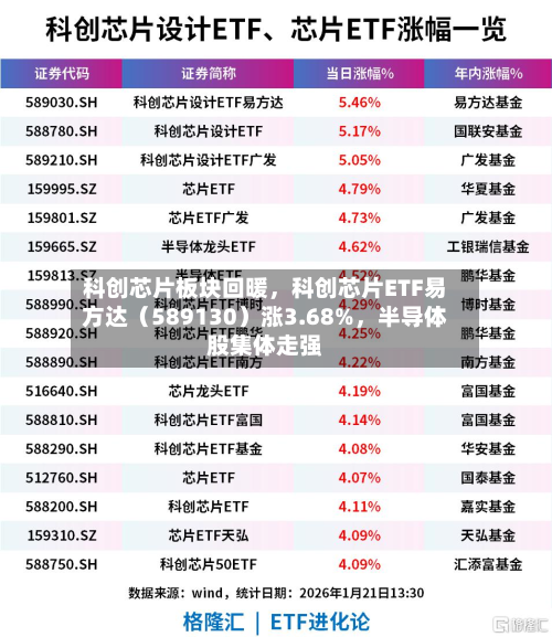 科创芯片板块回暖，科创芯片ETF易方达（589130）涨3.68%，半导体股集体走强-第2张图片