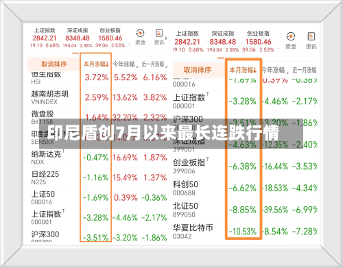 印尼盾创7月以来最长连跌行情