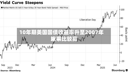 10年期美国国债收益率升至2007年以来比较高水平