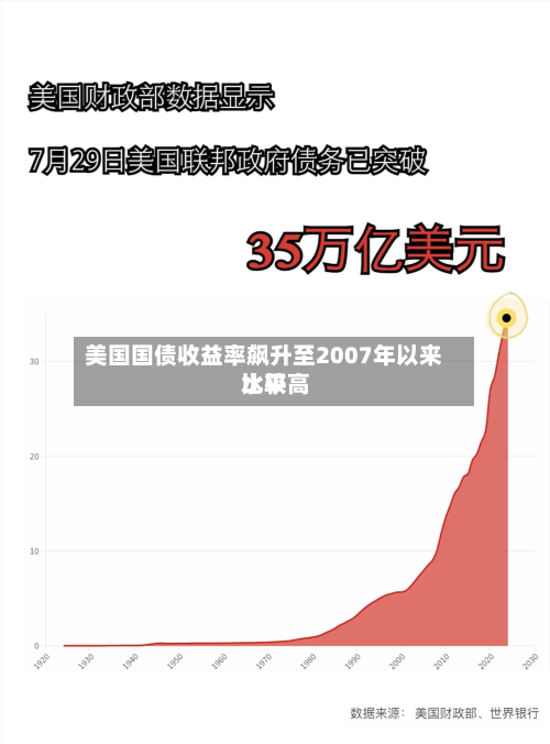 美国国债收益率飙升至2007年以来比较高水平