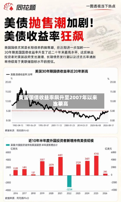 美国国债收益率飙升至2007年以来比较高水平-第2张图片