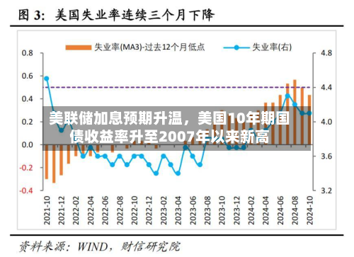 美联储加息预期升温，美国10年期国债收益率升至2007年以来新高
