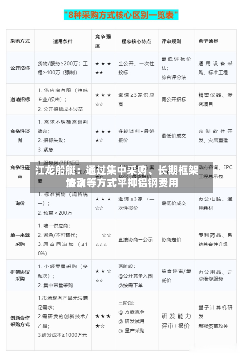 江龙船艇:通过集中采购、长期框架协议等方式平抑铝钢费用
波动