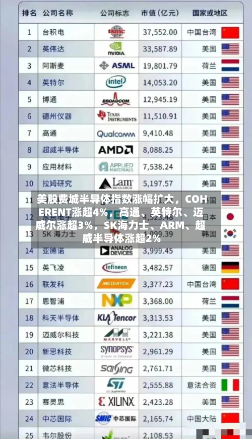 美股费城半导体指数涨幅扩大，COHERENT涨超4%	，高通、英特尔	、迈威尔涨超3%，SK海力士、ARM、超威半导体涨超2%-第2张图片