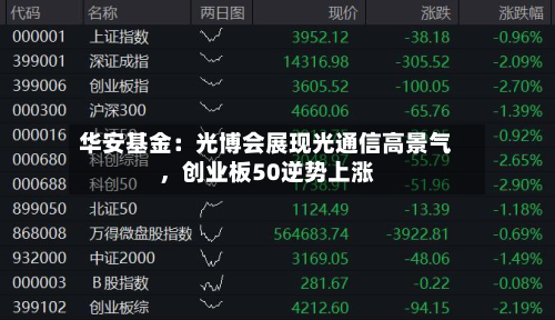 华安基金：光博会展现光通信高景气	，创业板50逆势上涨-第2张图片