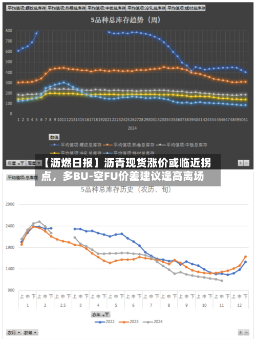 【沥燃日报】沥青现货涨价或临近拐点	，多BU-空FU价差建议逢高离场-第3张图片