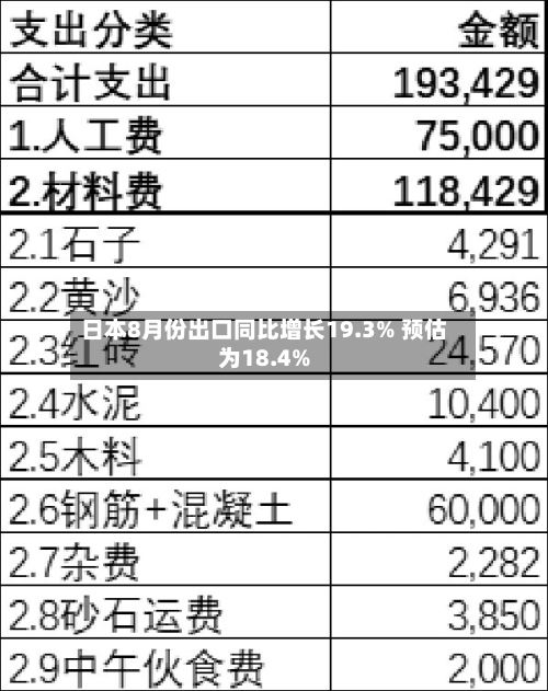 日本8月份出口同比增长19.3% 预估为18.4%