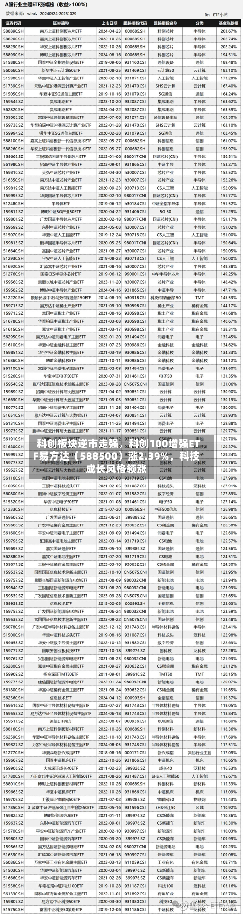 科创板块逆市走强，科创100增强ETF易方达（588500）涨2.39%，科技成长风格领涨