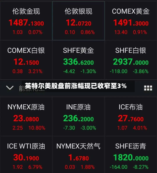 英特尔美股盘前涨幅现已收窄至3%