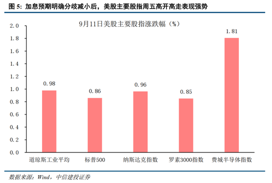 中信建投：加息“靴子	”将落地，A股或迎反攻行情