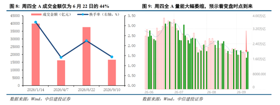 中信建投：加息“靴子”将落地	，A股或迎反攻行情