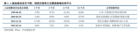 中信建投：加息“靴子”将落地，A股或迎反攻行情
