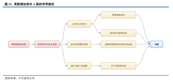中信建投：加息“靴子”将落地	，A股或迎反攻行情