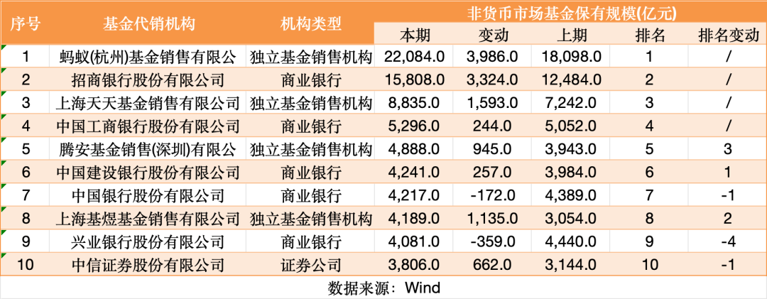 见证历史!首家2万亿代销巨头诞生
