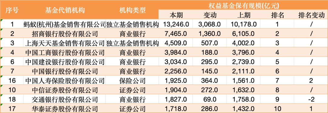 见证历史!首家2万亿代销巨头诞生