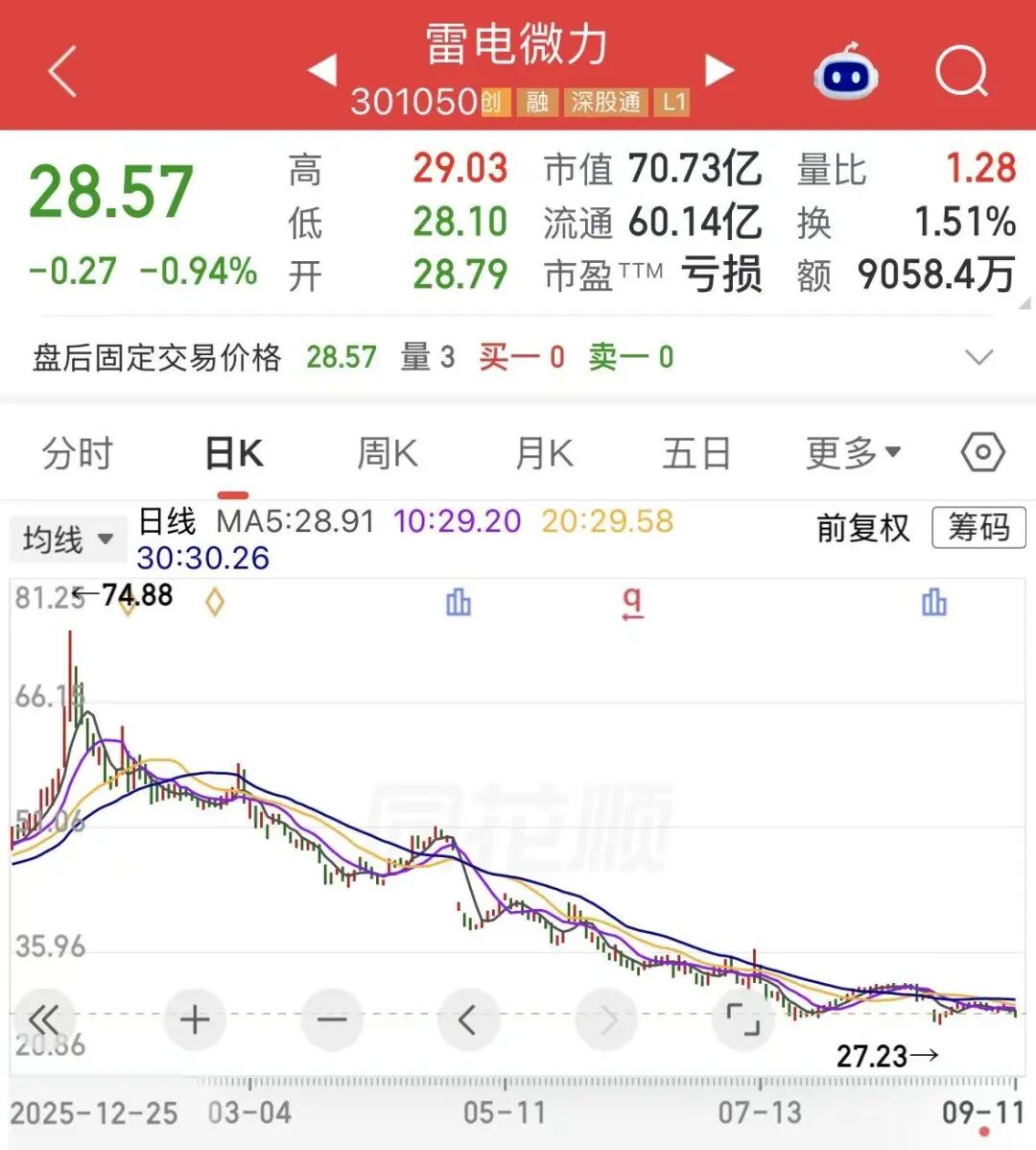 资本大佬陈发树拟套现超2亿元	，雷电微力股价年内已跌超45%