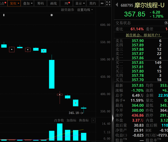 暴跌超30%，GPU龙头，获资金逆势抄底！