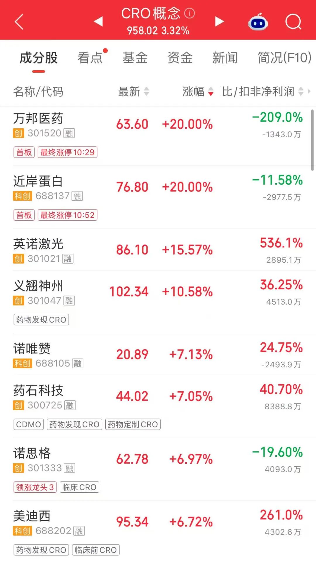 “麻辣串串	”火了	，龙头股成交额A股第二