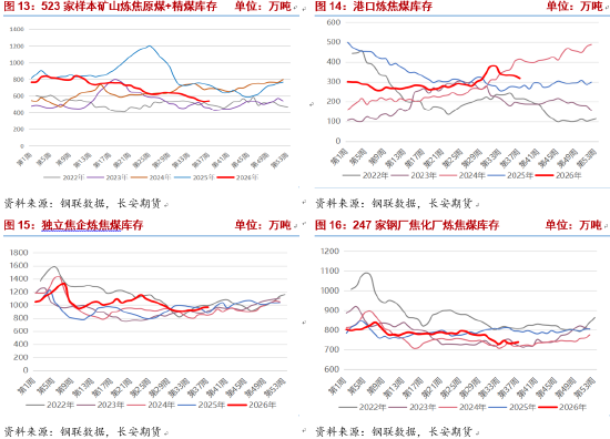 双焦：五轮提涨后博弈加剧	，盘面或重回负反馈逻辑