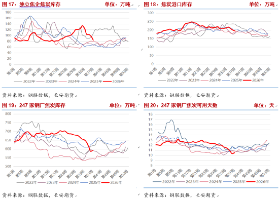 双焦：五轮提涨后博弈加剧，盘面或重回负反馈逻辑