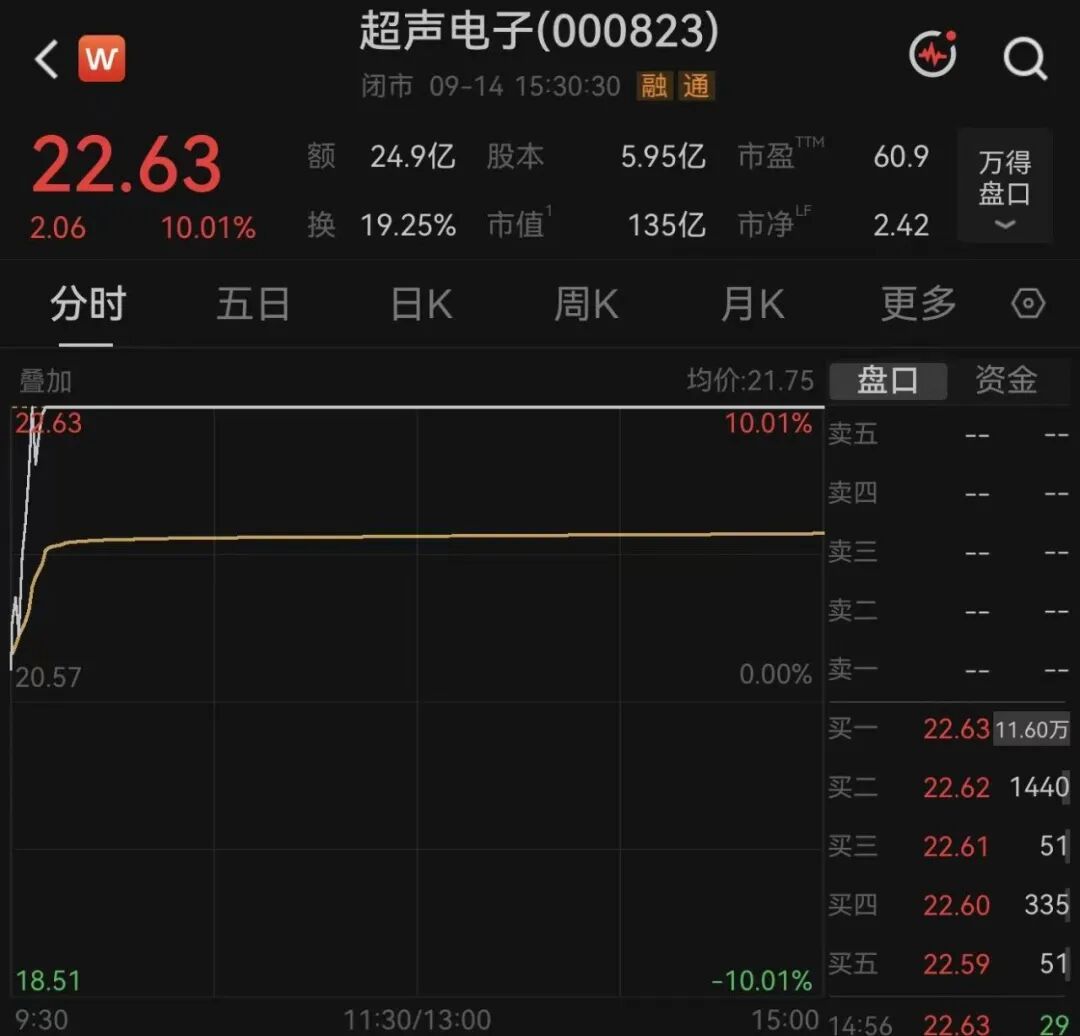 6天4板，热度大涨！000823连续提示风险