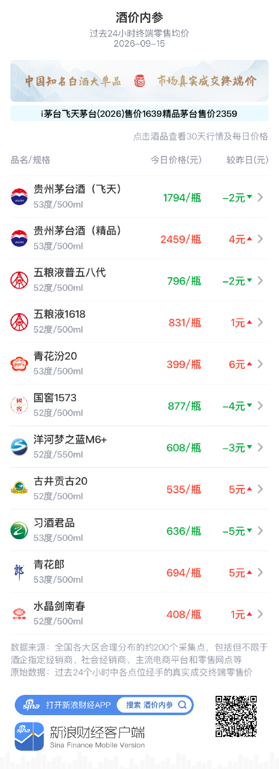 飞天茅台下跌2元 仍处于近30天高位区间