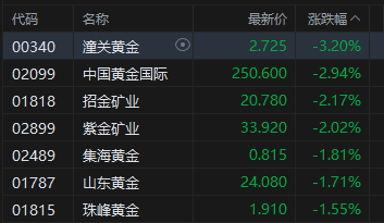 港股午评：恒指跌0.23% 科指涨0.76% 科网股活跃 芯片股走强