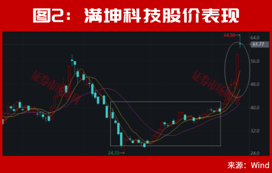 美联储加息后	，A股能连续大涨2个月？