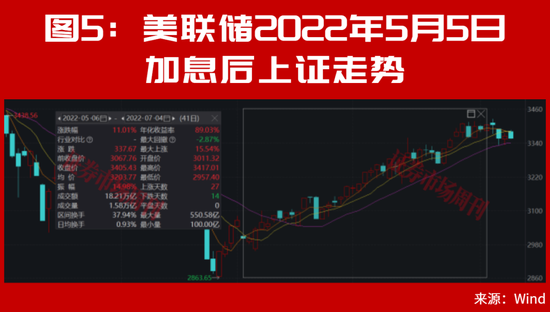 美联储加息后	，A股能连续大涨2个月？