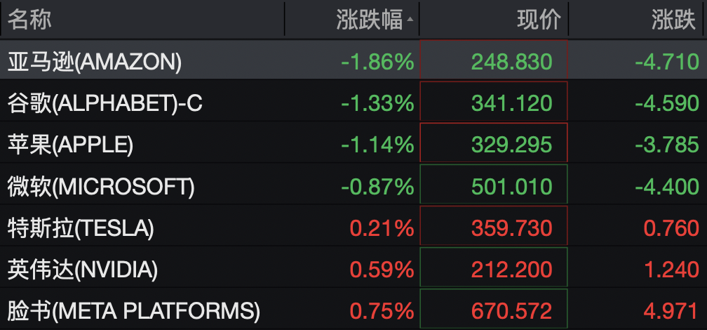 美股半导体股走势分化，高通涨超3%，中概股深夜集体下跌，小鹏汽车跌5%	，国际油价继续上涨