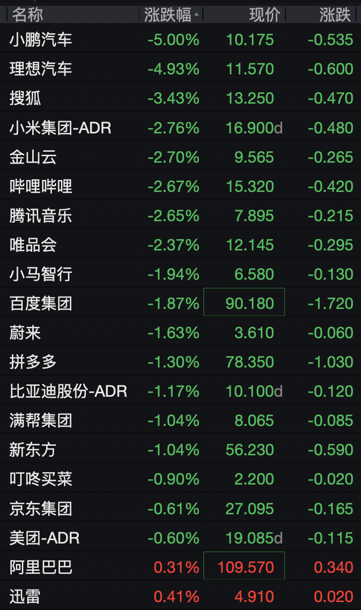 美股半导体股走势分化，高通涨超3%，中概股深夜集体下跌	，小鹏汽车跌5%，国际油价继续上涨