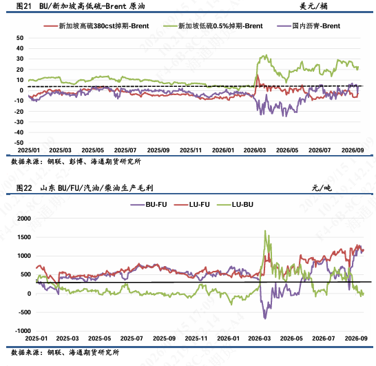 【沥燃日报】沥青现货涨价或临近拐点	，多BU-空FU价差建议逢高离场