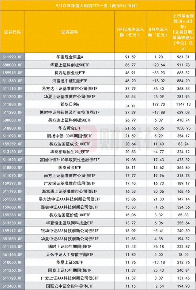 A股缩量	，ETF资金反而“由出转入	”，市场风向标显现5个新特征