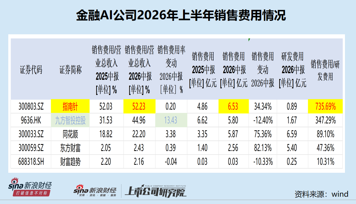 九方智投控股净利骤降96%：付费用户增长353%收入却大降 销售费用率大幅增长|金融AI半年报